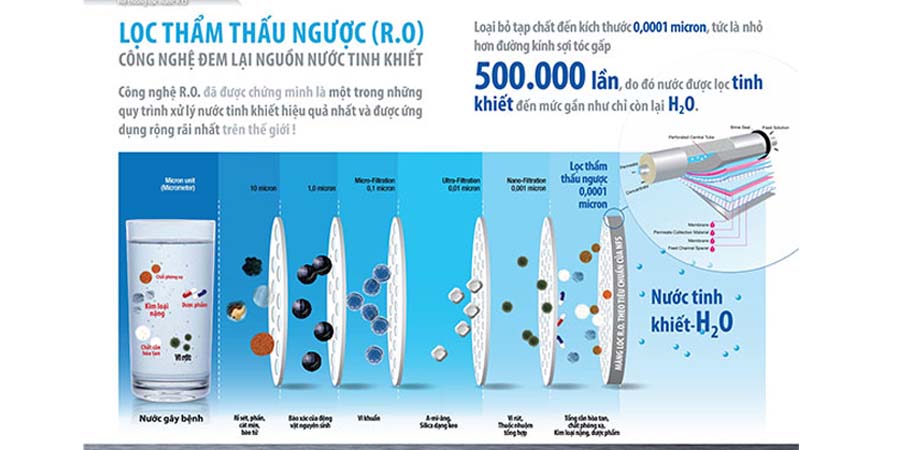 quy trình lọc thẩm thấu ngược RO tạo ra nước uống đóng chai tinh khiết